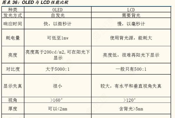 OLED与LCD屏幕的区别是什么？哪种更适合你？