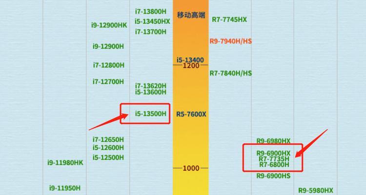 做设计用的笔记本应选择哪种显卡？显卡的选择标准是什么？