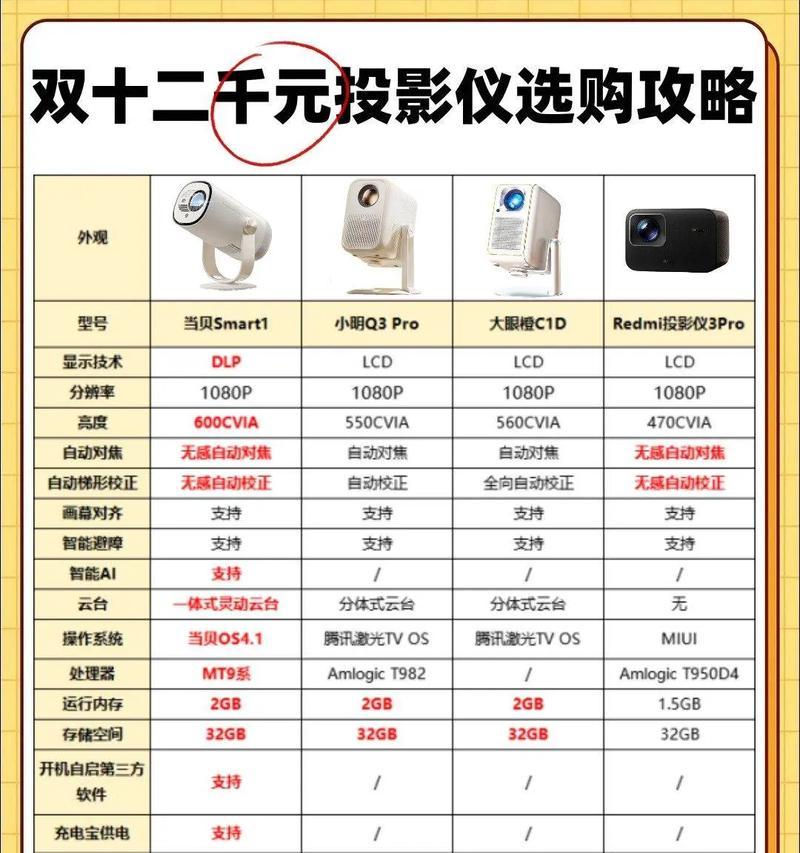一千元投影仪与两千元投影仪有何不同？