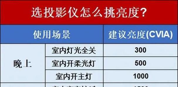 国产投影仪参数怎么看？购买时应该关注哪些参数？