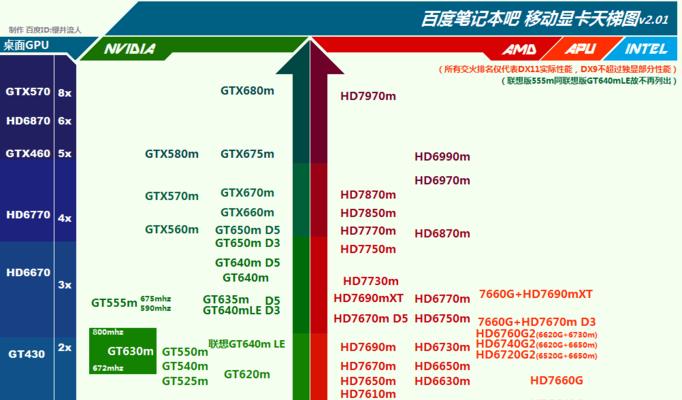 笔记本电脑显卡选择标准是什么？哪些显卡性能更优？