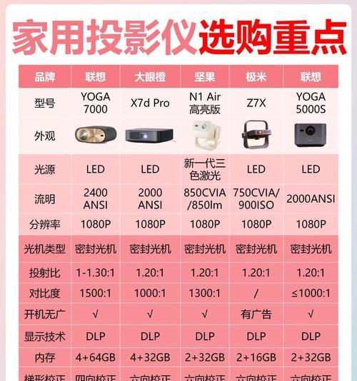 投影仪为何会有五个灯？它们各自的作用是什么？