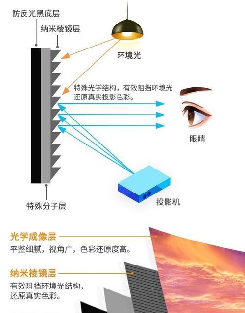 投影仪配置幕布选择型号的建议是什么？