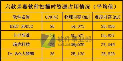 电脑防毒软件的内存占用如何关闭？