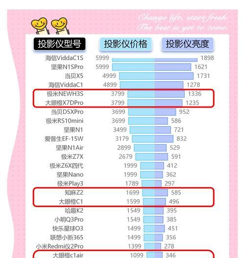 如何提高投影仪的亮度？