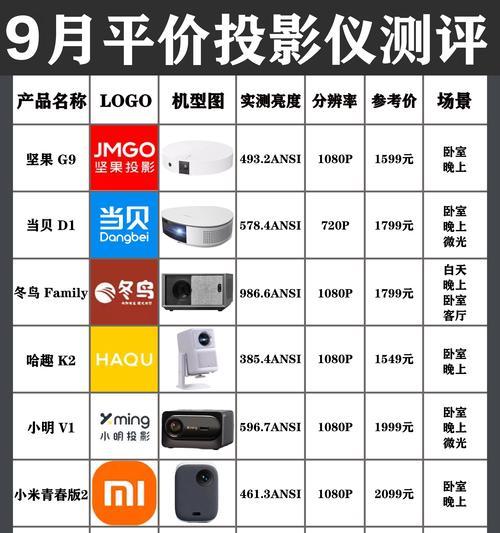选什么样投影仪好便宜又实惠？如何在预算内选择最佳选项？