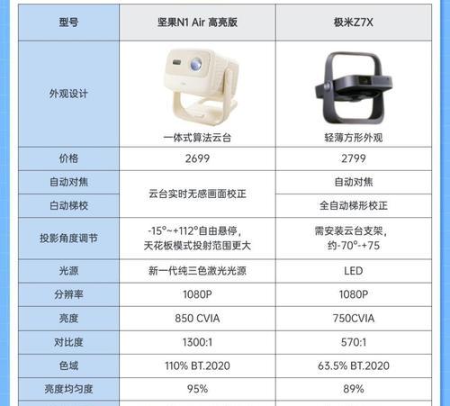 轻薄投影仪选购时应注意哪些配置？如何挑选出性价比高的产品？