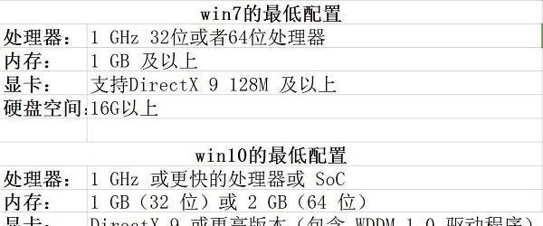 哪些笔记本电脑配置支持安装Windows10？