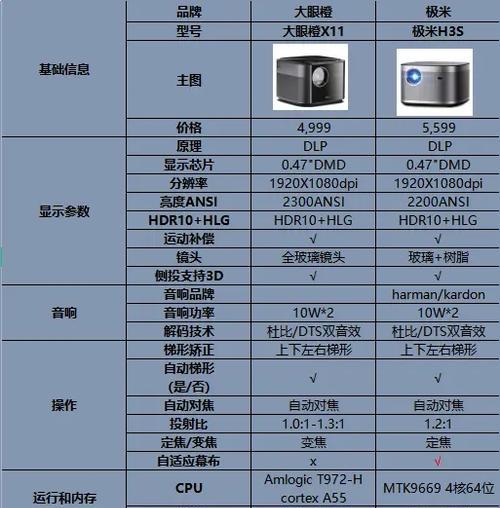 投影仪分辨率与芯片的关系是什么？