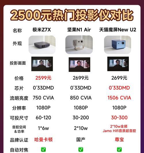 查看投影仪分辨率的正确方法是什么？分辨率对投影效果有何影响？