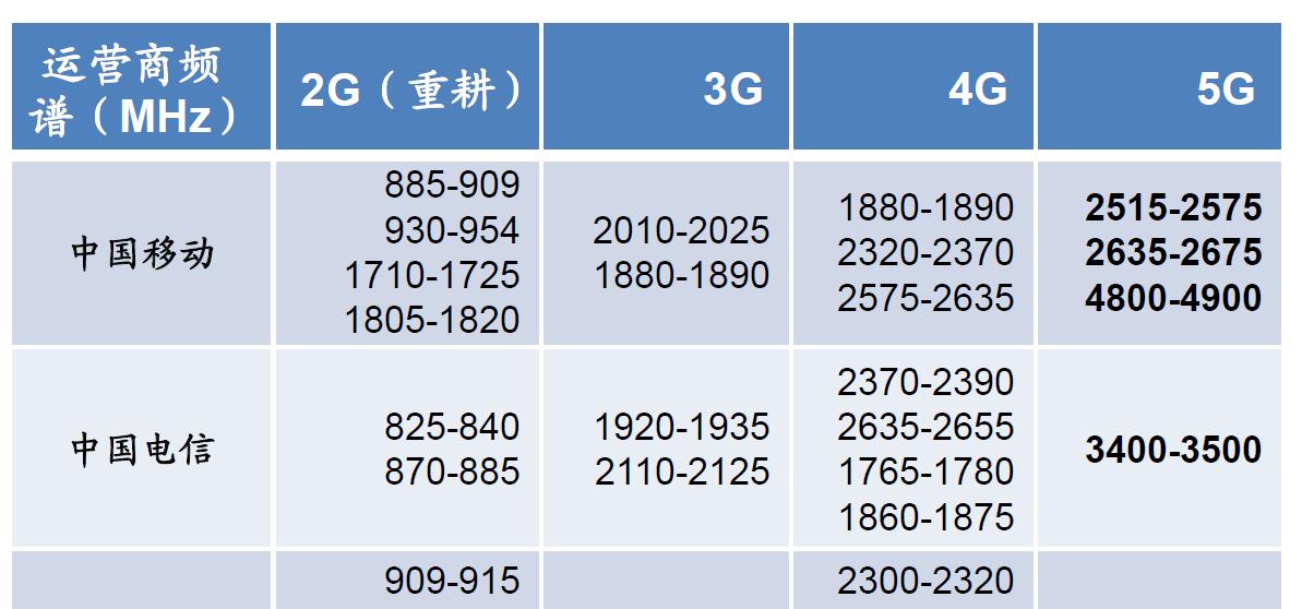 三大运营商中哪个网络质量最好？