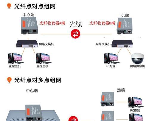光纤收发器指示灯是什么意思？指示灯状态的含义是什么？