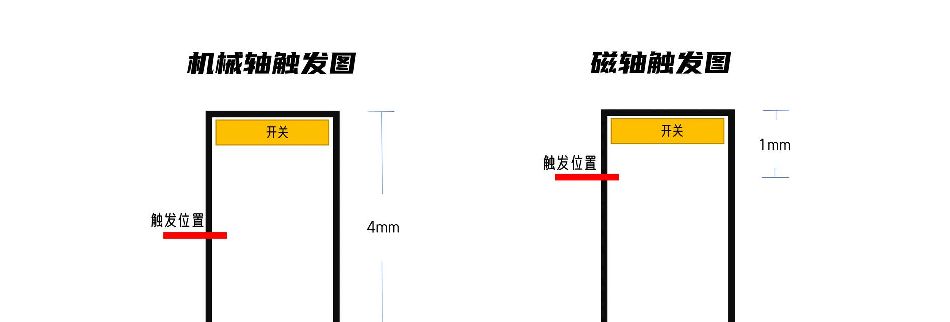 蓝轴和红轴有什么区别？如何选择适合自己的轴体？