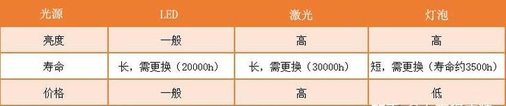 如何选择适合自己的家用投影仪？需要考虑哪些因素？