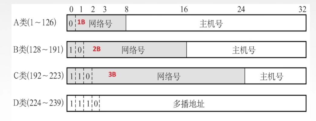 路由器C类和A类接口有何不同？各自的优缺点是什么？