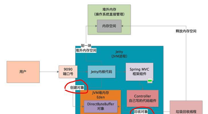 服务器内存溢出会导致什么问题？