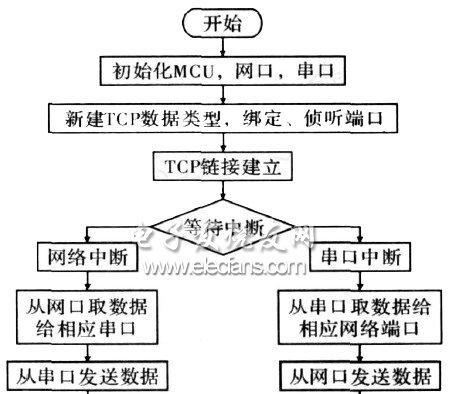 服务器多播功能是如何实现的？