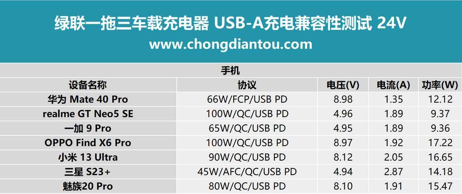车载充电器显示12代表什么？