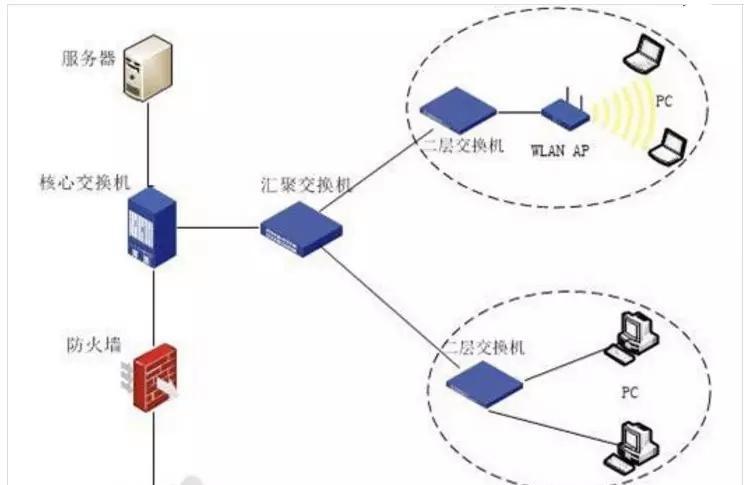 网络路由器和交换机的作用是什么？