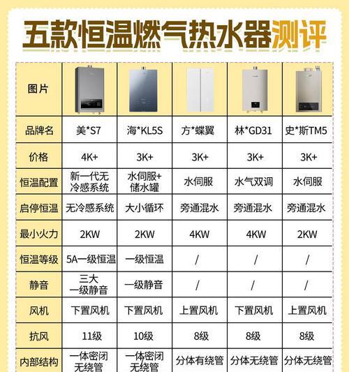 燃气热水器等级划分是什么意思？一级和五级有何区别？