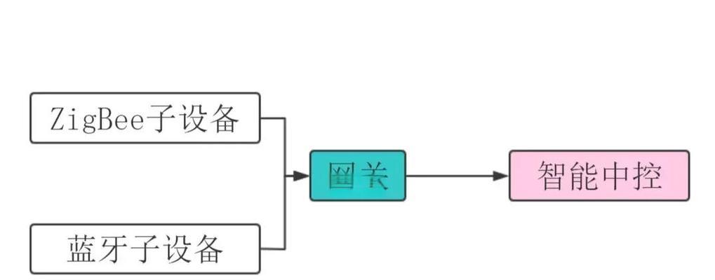智能设备如何接入中枢网关？