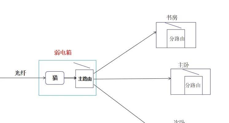 主副路由器mesh组网方法是什么？组网后效果如何？