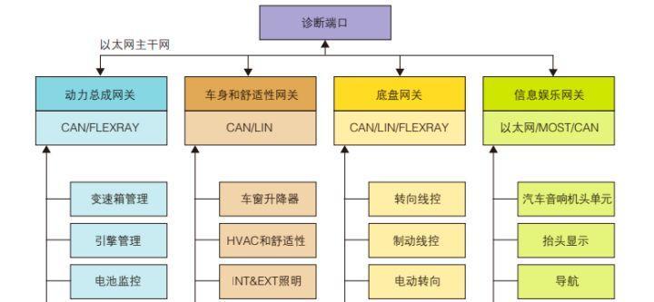 域控网关芯片有哪些参数？如何选择合适的域控网关芯片？