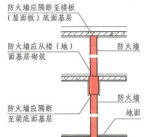 怎么看图纸哪个是防火墙？图纸上的符号代表什么？