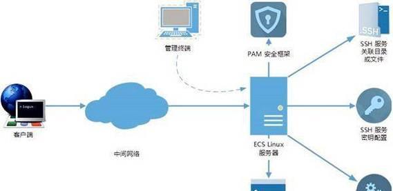 服务器远程连接设置方法是什么？如何安全设置？