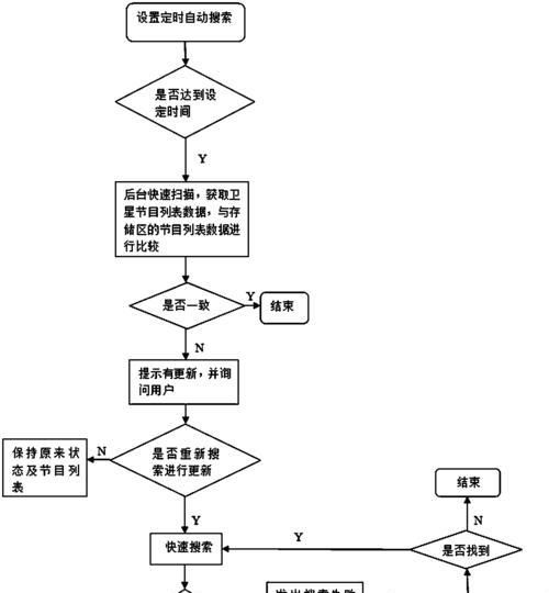 机顶盒更新后无法使用的原因？如何恢复正常使用？