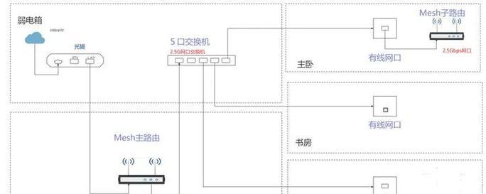 路由器千兆与2.5G哪个更优？它们的区别是什么？