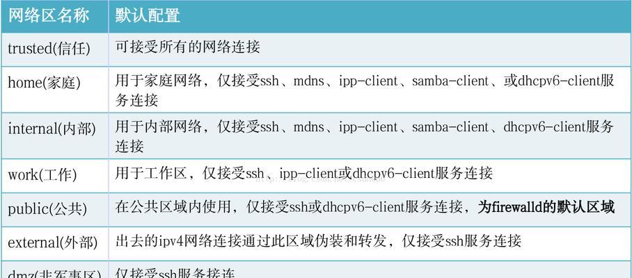 防火墙添加信任项的步骤是什么？添加后有什么效果？
