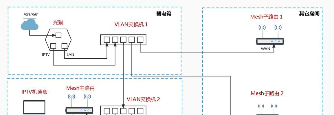 有线组网无线路由器如何设置？