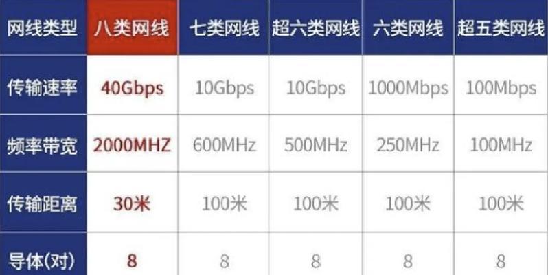 路由器车间应该使用哪种网线？选择网线的标准是什么？