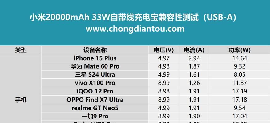 33w充电器兼容小米哪些型号？