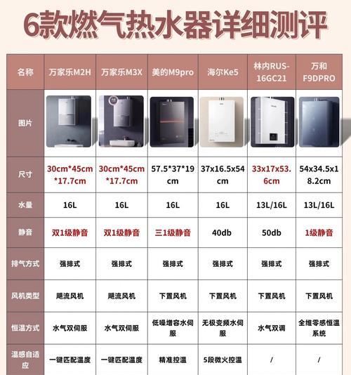 大户人家选择热水器的标准是什么？