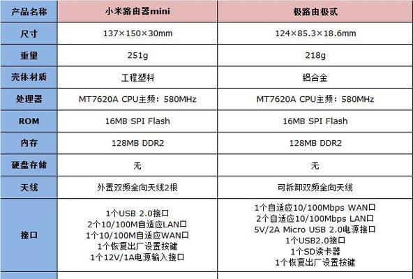 光口家用路由器怎么样？选择时应注意哪些参数？