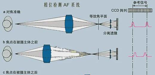 相机加长镜头使用技巧是什么？如何正确安装？