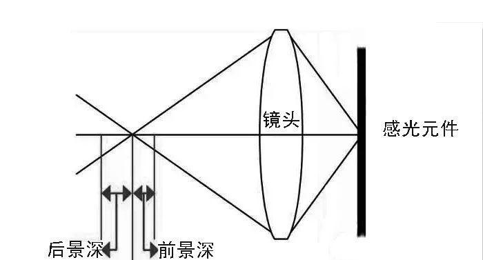 佳能相机如何调整纯拍景深？