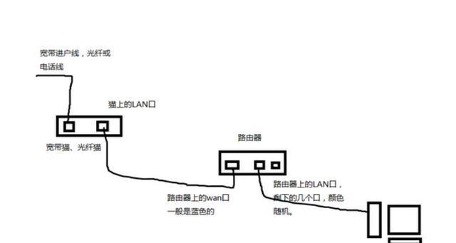 路由器网线接口选择标准是什么？如何正确连接？