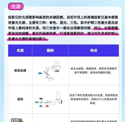 电视机与投影仪选择的考虑因素是什么？