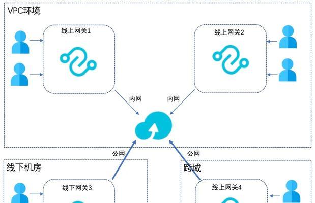 网关配置跨域ip步骤？配置后如何测试？