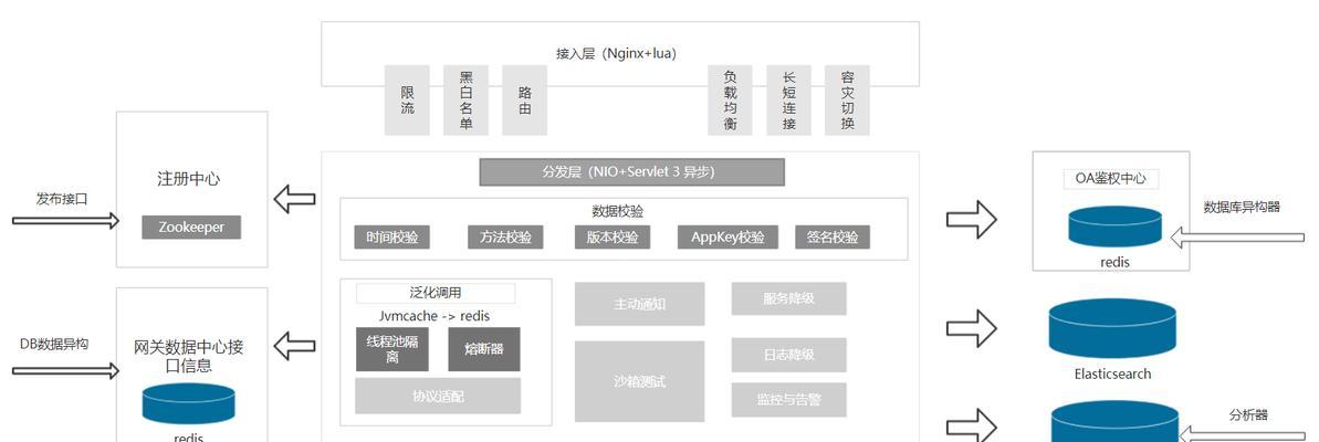 开发中网关是什么意思？它在系统中起什么作用？