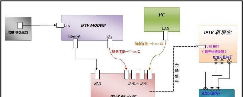 机顶盒连接电视难吗？操作步骤是什么？