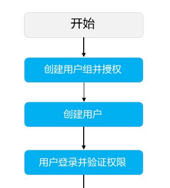 官方服务器加入流程是什么？